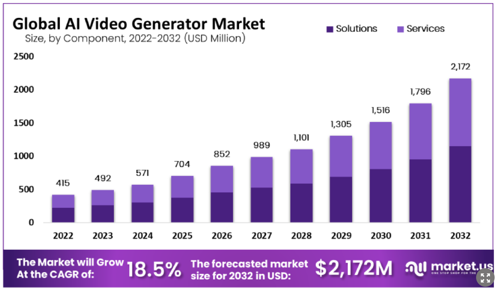 Quick Snapshot of the AI Video Generator Market